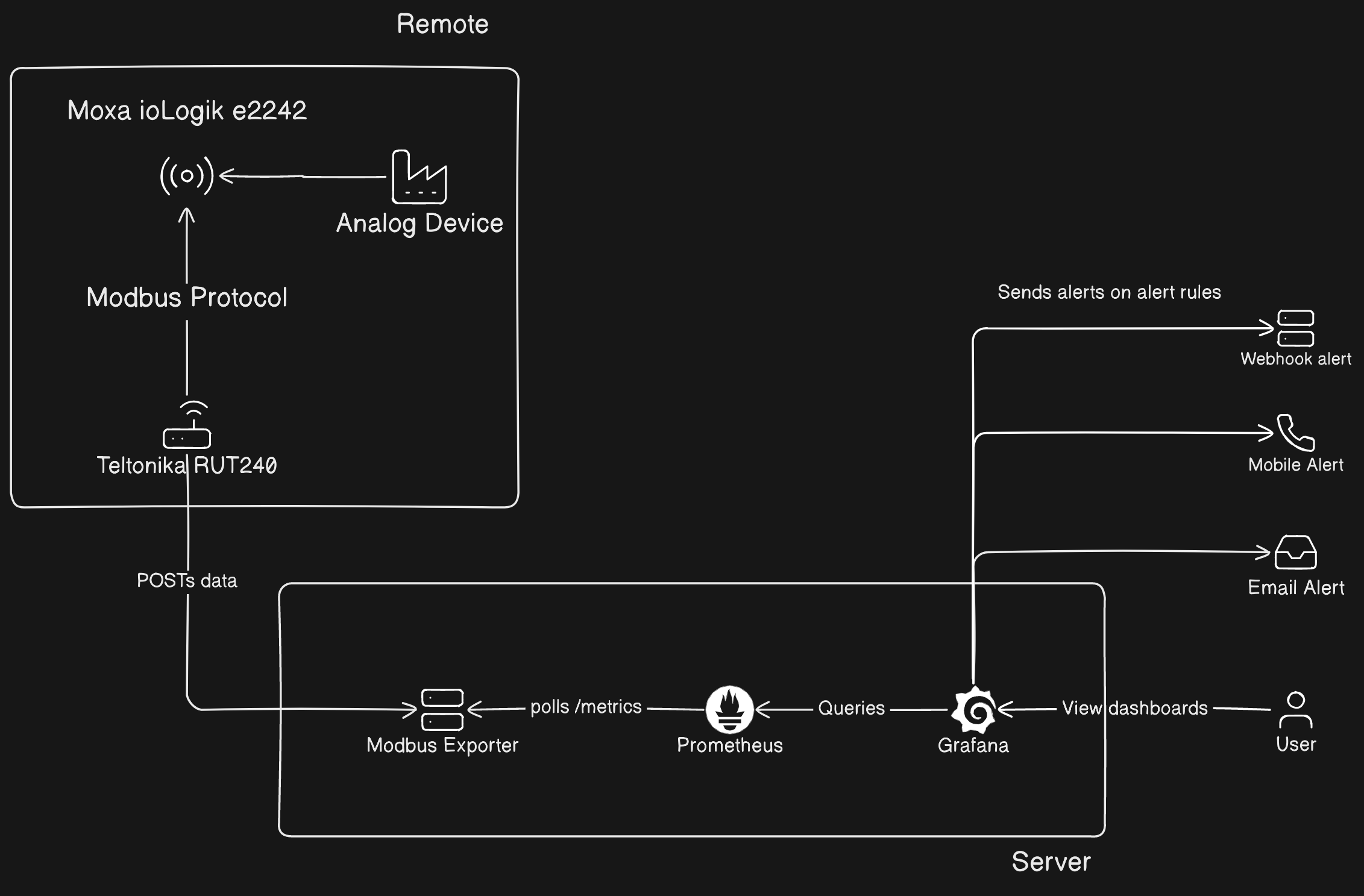 Monitoring Modbus via Prometheus and Grafana