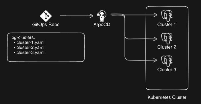 Automating PostgreSQL Clusters: A Guide to Deployment with ArgoCD and CloudNativePG