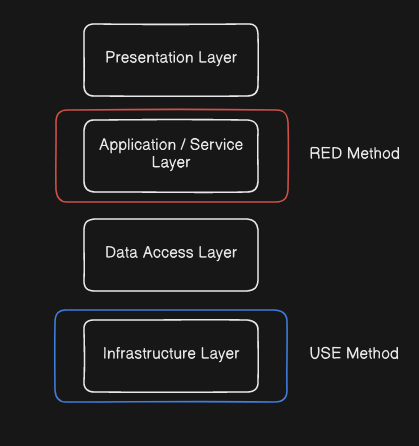 USE and RED methods: A Worked Example