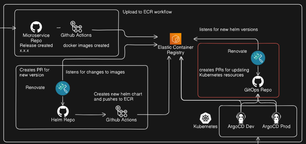 Continuous GitOps: Using Renovate for Helm Version Management in ArgoCD