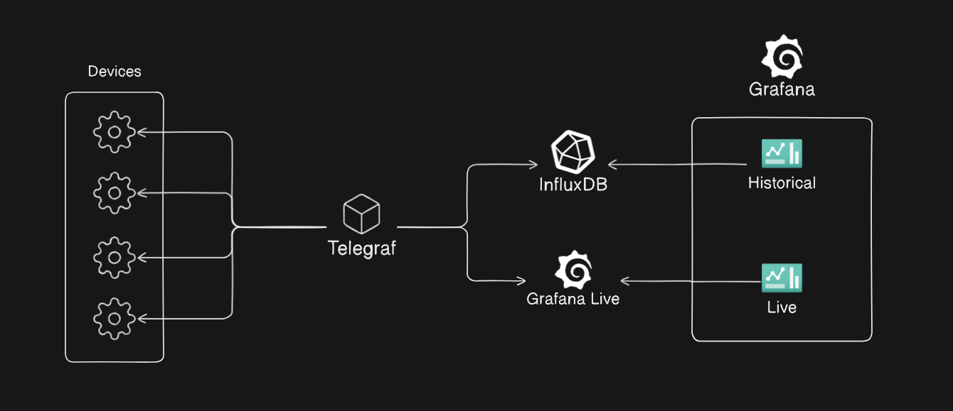 Telegraf and Grafana for Real-time Modbus monitoring