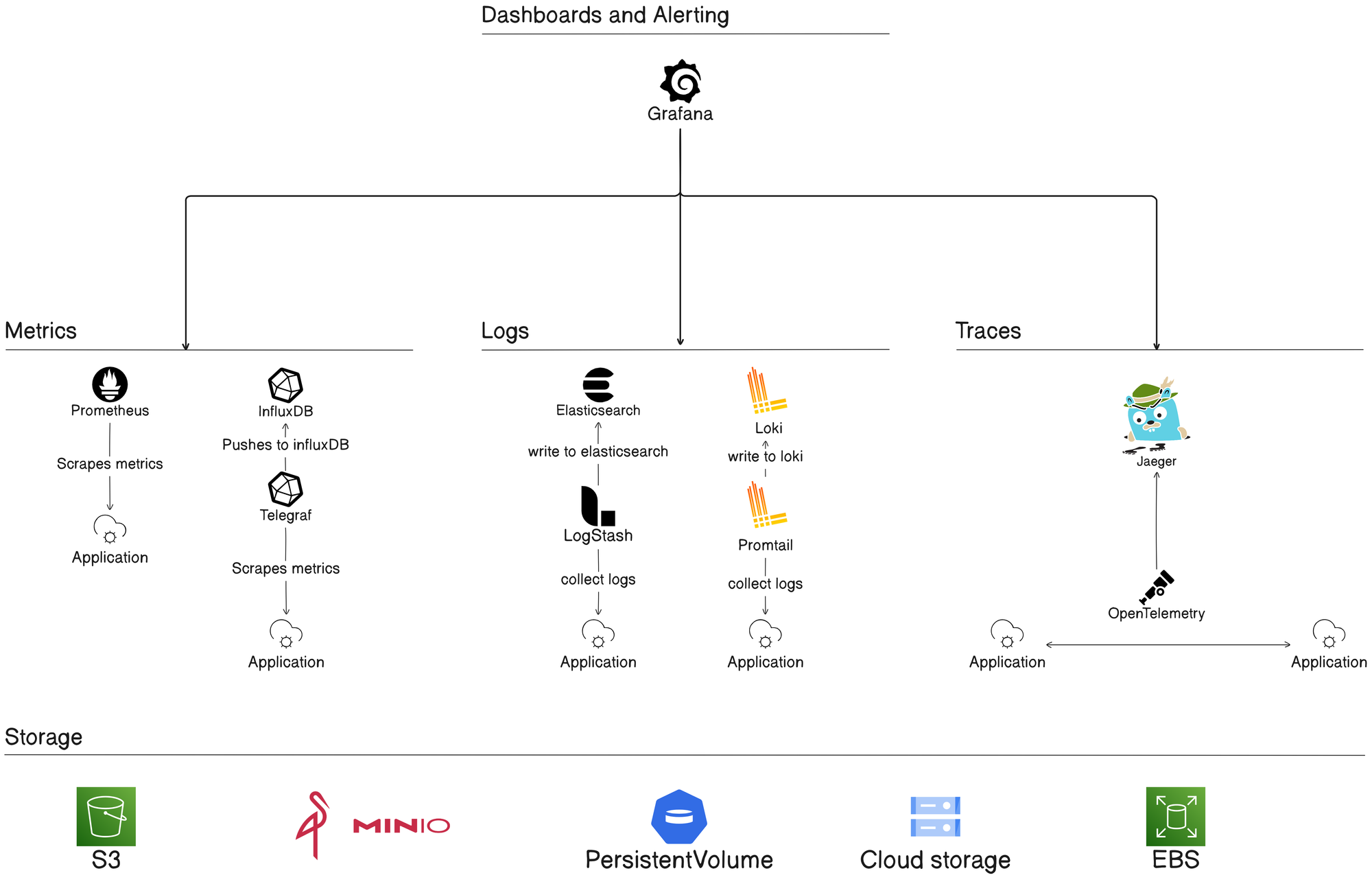 Step-by-step: Building a Scalable Observability Stack