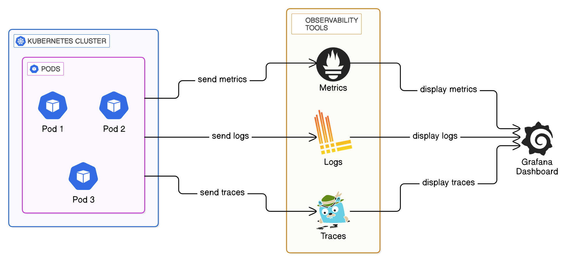 Step-by-step: Building a Scalable Observability Stack