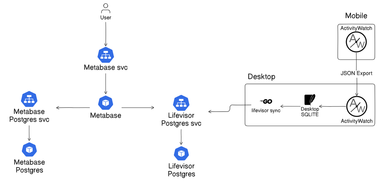 Introducing Lifevisor