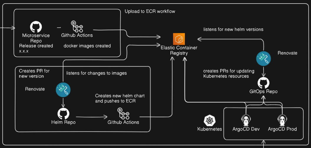 Streamlining Microservices: Building and Deploying Docker Images to a private ECR with GitHub Actions