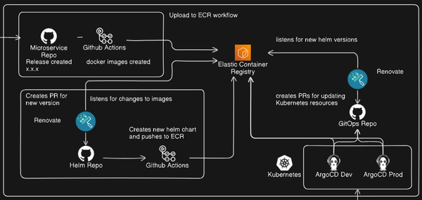 Streamlining Microservices: Building and Deploying Docker Images to a private ECR with GitHub Actions