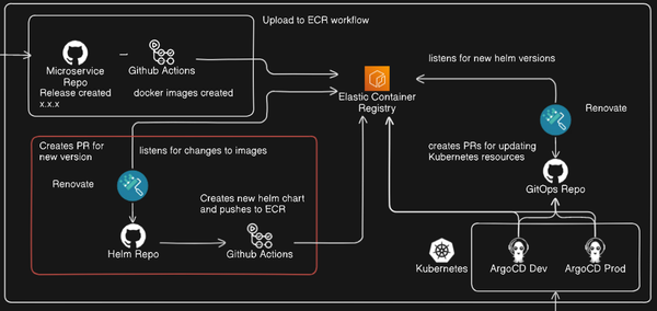 Simplifying Helm Releases: GitHub Actions and Renovate for Chart Updates